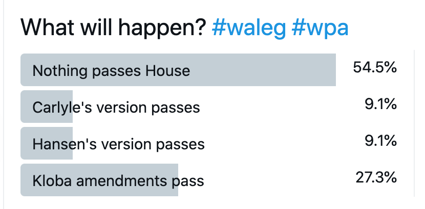 What will happen?  A bar chart.  Nothing passes House: 54.5%.  Carlyle's version passes: 9.1%.  Hansen's version passes: 9.1%.  Kloba amendments pass: 27.3%